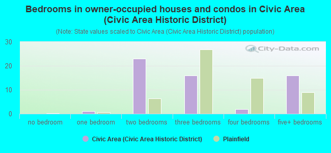 Bedrooms in owner-occupied houses and condos in Civic Area (Civic Area Historic District)