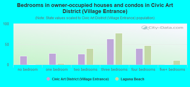 Bedrooms in owner-occupied houses and condos in Civic Art District (Village Entrance)