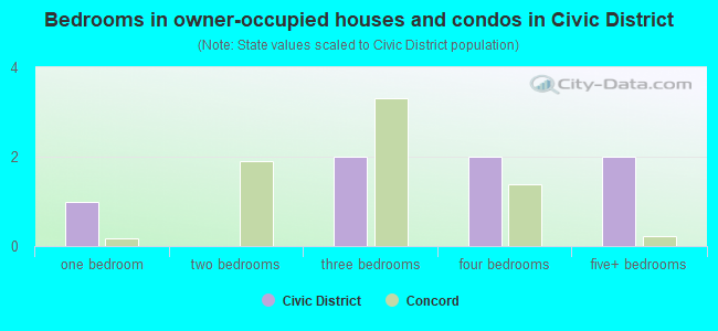 Bedrooms in owner-occupied houses and condos in Civic District
