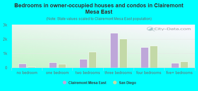 Bedrooms in owner-occupied houses and condos in Clairemont Mesa East