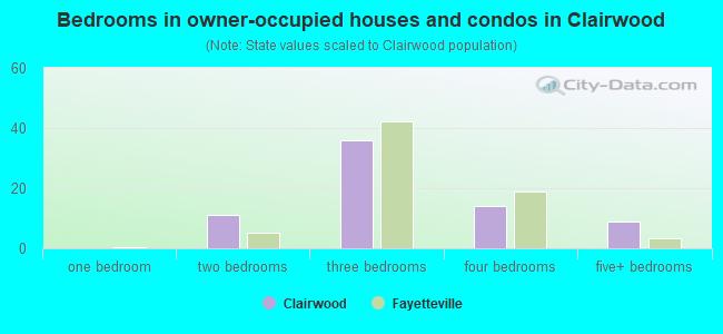 Bedrooms in owner-occupied houses and condos in Clairwood