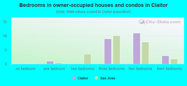 Bedrooms in owner-occupied houses and condos in Claitor