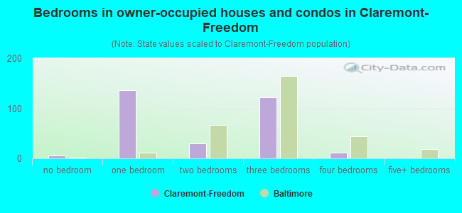 Bedrooms in owner-occupied houses and condos in Claremont-Freedom