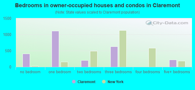 Bedrooms in owner-occupied houses and condos in Claremont