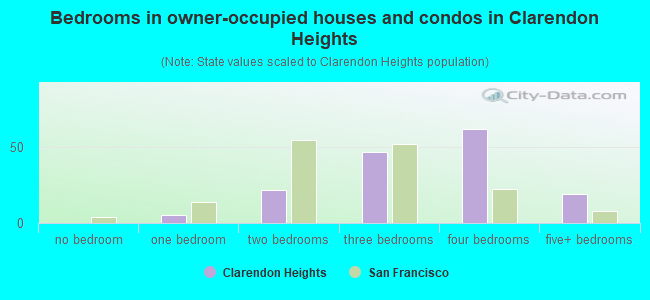 Bedrooms in owner-occupied houses and condos in Clarendon Heights