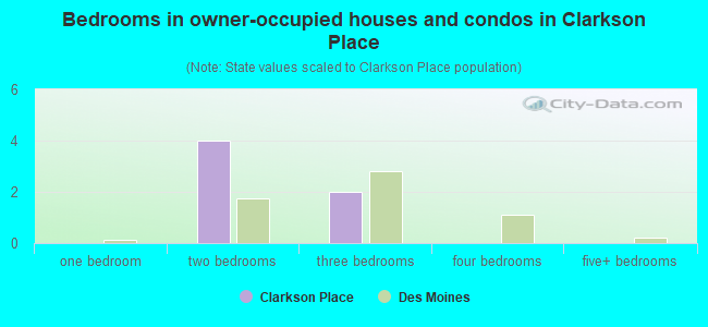 Bedrooms in owner-occupied houses and condos in Clarkson Place