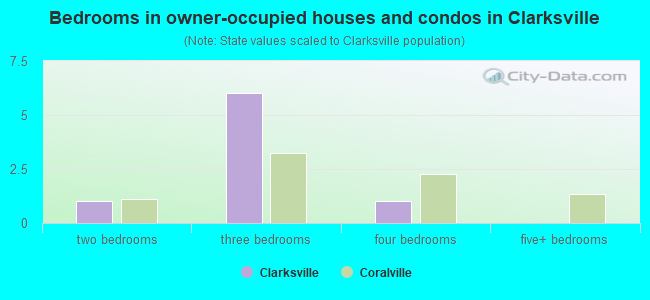 Bedrooms in owner-occupied houses and condos in Clarksville