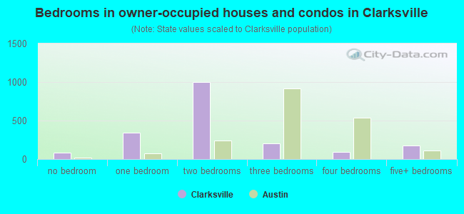 Bedrooms in owner-occupied houses and condos in Clarksville