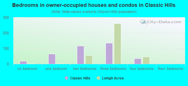Bedrooms in owner-occupied houses and condos in Classic Hills
