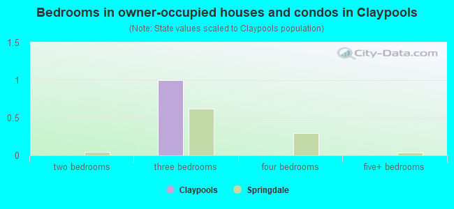 Bedrooms in owner-occupied houses and condos in Claypools