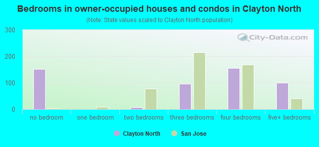 Bedrooms in owner-occupied houses and condos in Clayton North