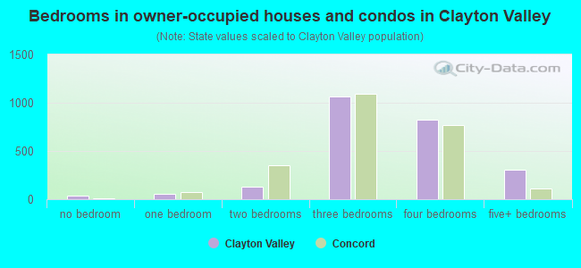 Bedrooms in owner-occupied houses and condos in Clayton Valley