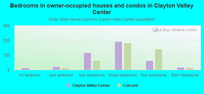 Bedrooms in owner-occupied houses and condos in Clayton Valley Center