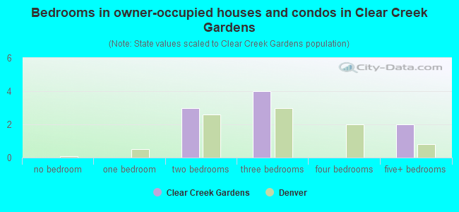 Bedrooms in owner-occupied houses and condos in Clear Creek Gardens
