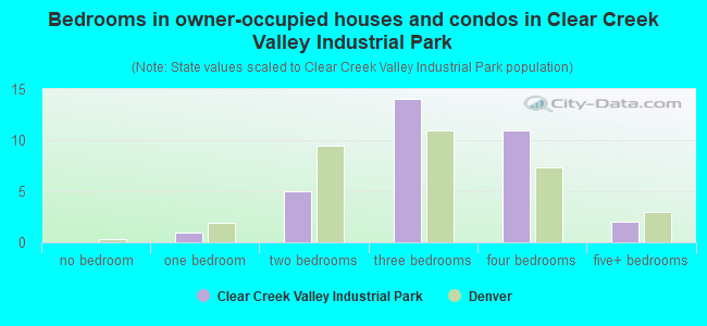 Bedrooms in owner-occupied houses and condos in Clear Creek Valley Industrial Park