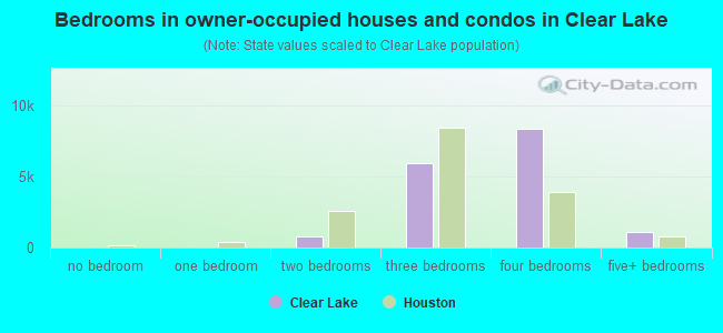 Bedrooms in owner-occupied houses and condos in Clear Lake