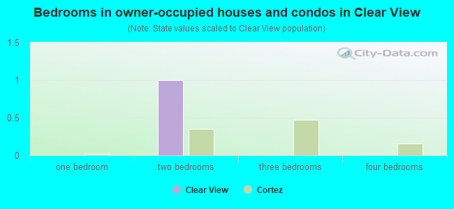 Bedrooms in owner-occupied houses and condos in Clear View