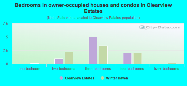 Bedrooms in owner-occupied houses and condos in Clearview Estates