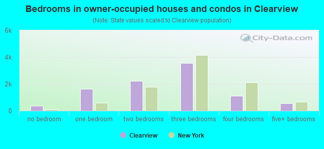 Bedrooms in owner-occupied houses and condos in Clearview