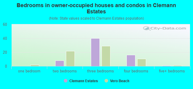 Bedrooms in owner-occupied houses and condos in Clemann Estates