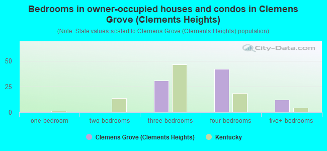 Bedrooms in owner-occupied houses and condos in Clemens Grove (Clements Heights)