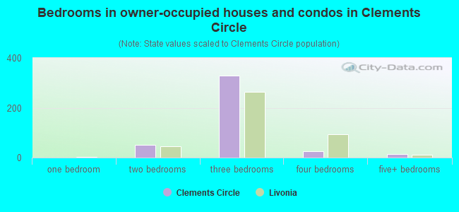 Bedrooms in owner-occupied houses and condos in Clements Circle