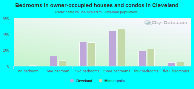 Bedrooms in owner-occupied houses and condos in Cleveland