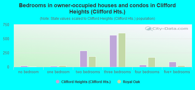 Bedrooms in owner-occupied houses and condos in Clifford Heights (Clifford Hts.)