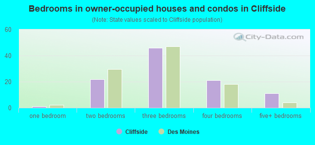 Bedrooms in owner-occupied houses and condos in Cliffside