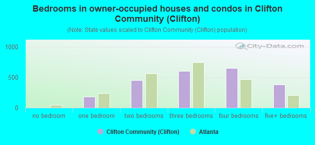 Bedrooms in owner-occupied houses and condos in Clifton Community (Clifton)