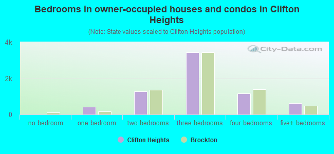 Bedrooms in owner-occupied houses and condos in Clifton Heights