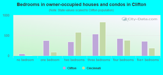 Bedrooms in owner-occupied houses and condos in Clifton
