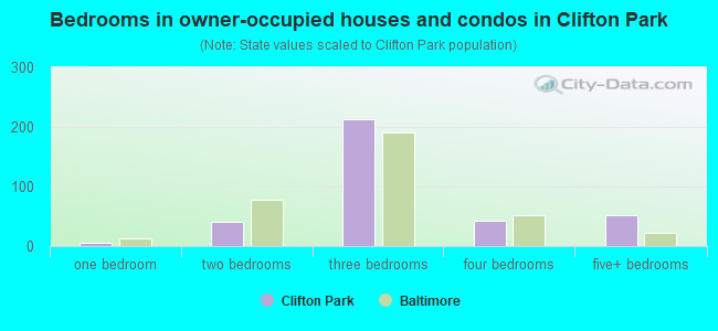 Bedrooms in owner-occupied houses and condos in Clifton Park