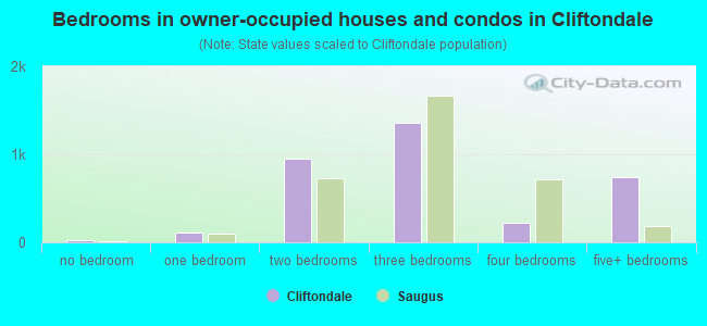 Bedrooms in owner-occupied houses and condos in Cliftondale