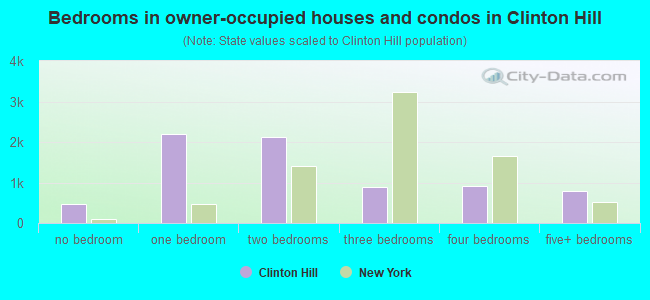 Bedrooms in owner-occupied houses and condos in Clinton Hill