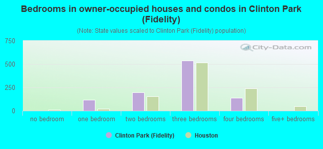 Bedrooms in owner-occupied houses and condos in Clinton Park (Fidelity)