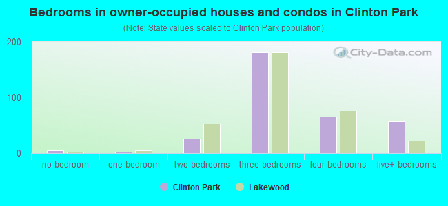 Bedrooms in owner-occupied houses and condos in Clinton Park