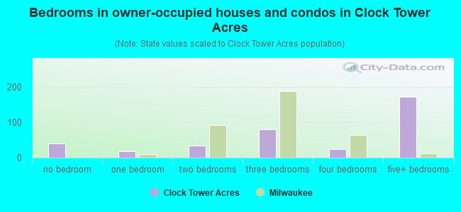 Bedrooms in owner-occupied houses and condos in Clock Tower Acres