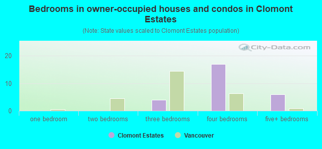 Bedrooms in owner-occupied houses and condos in Clomont Estates