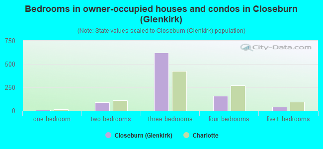 Bedrooms in owner-occupied houses and condos in Closeburn (Glenkirk)