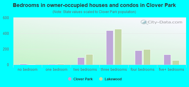 Bedrooms in owner-occupied houses and condos in Clover Park