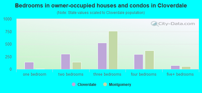 Bedrooms in owner-occupied houses and condos in Cloverdale