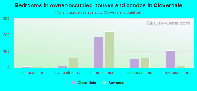 Bedrooms in owner-occupied houses and condos in Cloverdale