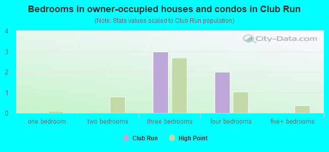 Bedrooms in owner-occupied houses and condos in Club Run