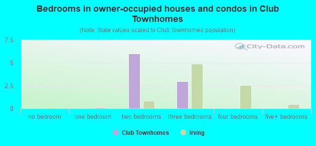 Bedrooms in owner-occupied houses and condos in Club Townhomes