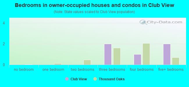 Bedrooms in owner-occupied houses and condos in Club View