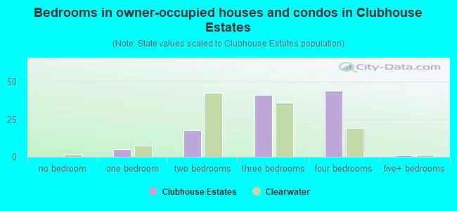 Bedrooms in owner-occupied houses and condos in Clubhouse Estates
