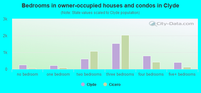 Bedrooms in owner-occupied houses and condos in Clyde