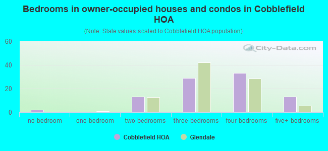 Bedrooms in owner-occupied houses and condos in Cobblefield HOA