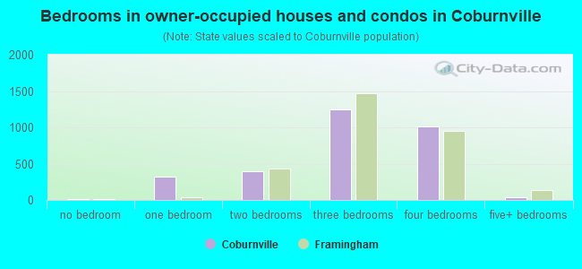 Bedrooms in owner-occupied houses and condos in Coburnville
